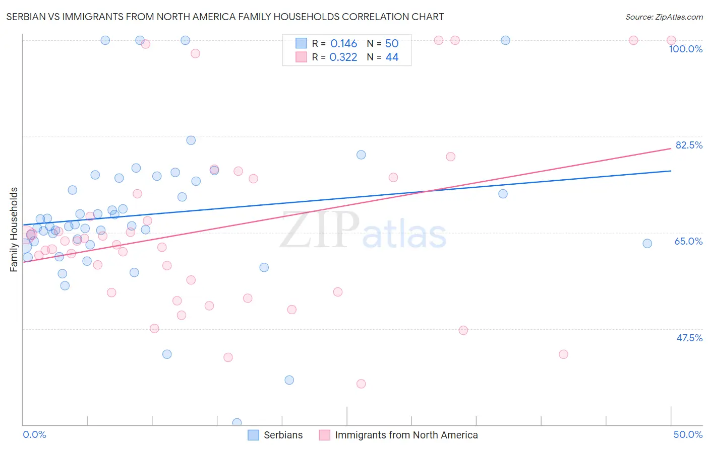 Serbian vs Immigrants from North America Family Households