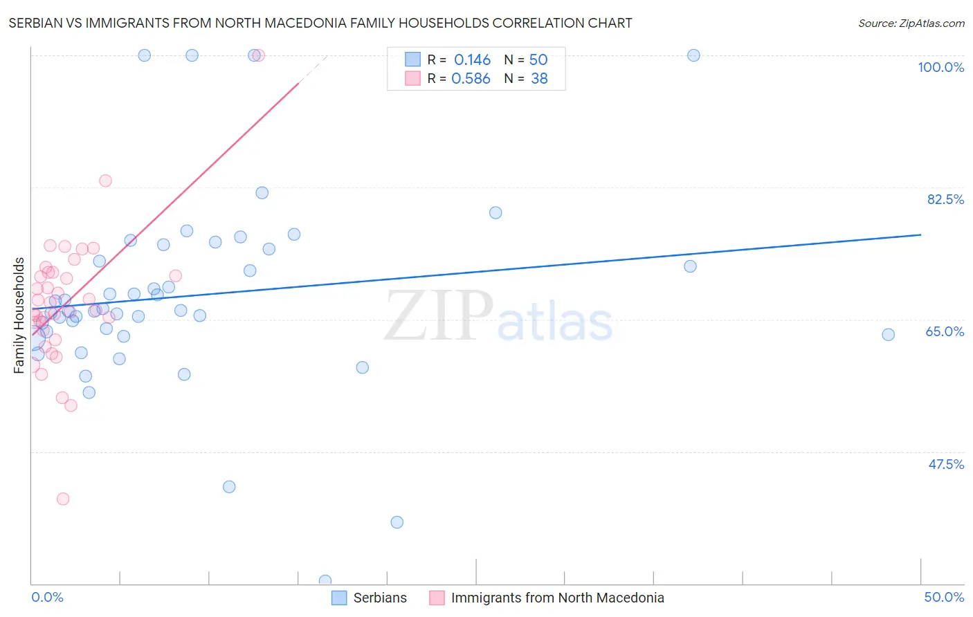 Serbian vs Immigrants from North Macedonia Family Households