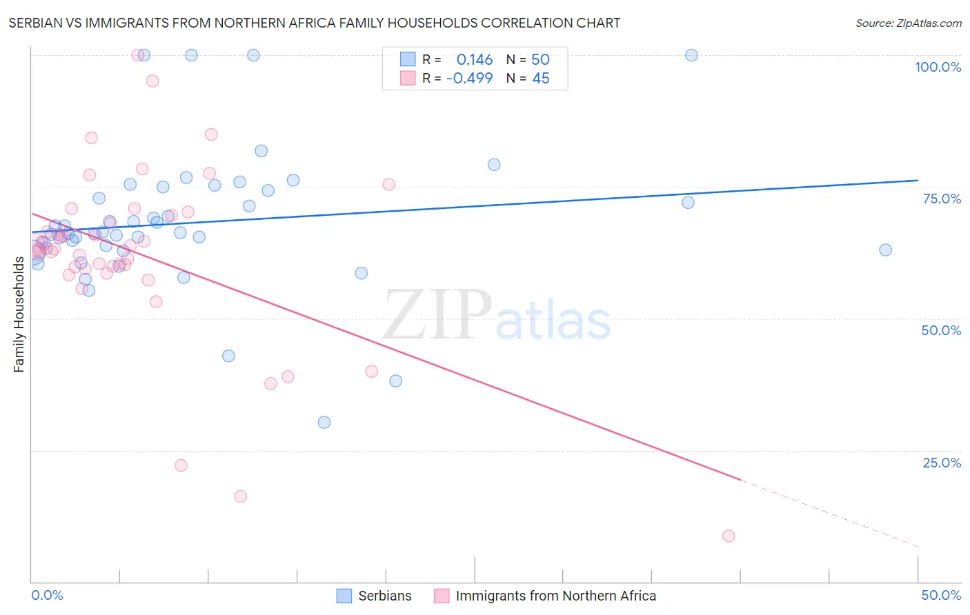 Serbian vs Immigrants from Northern Africa Family Households