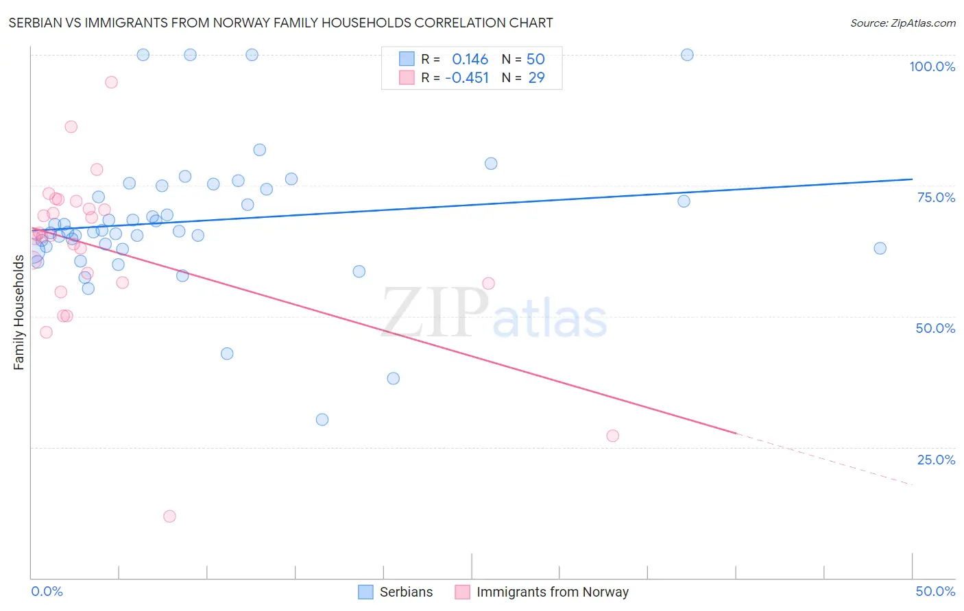 Serbian vs Immigrants from Norway Family Households