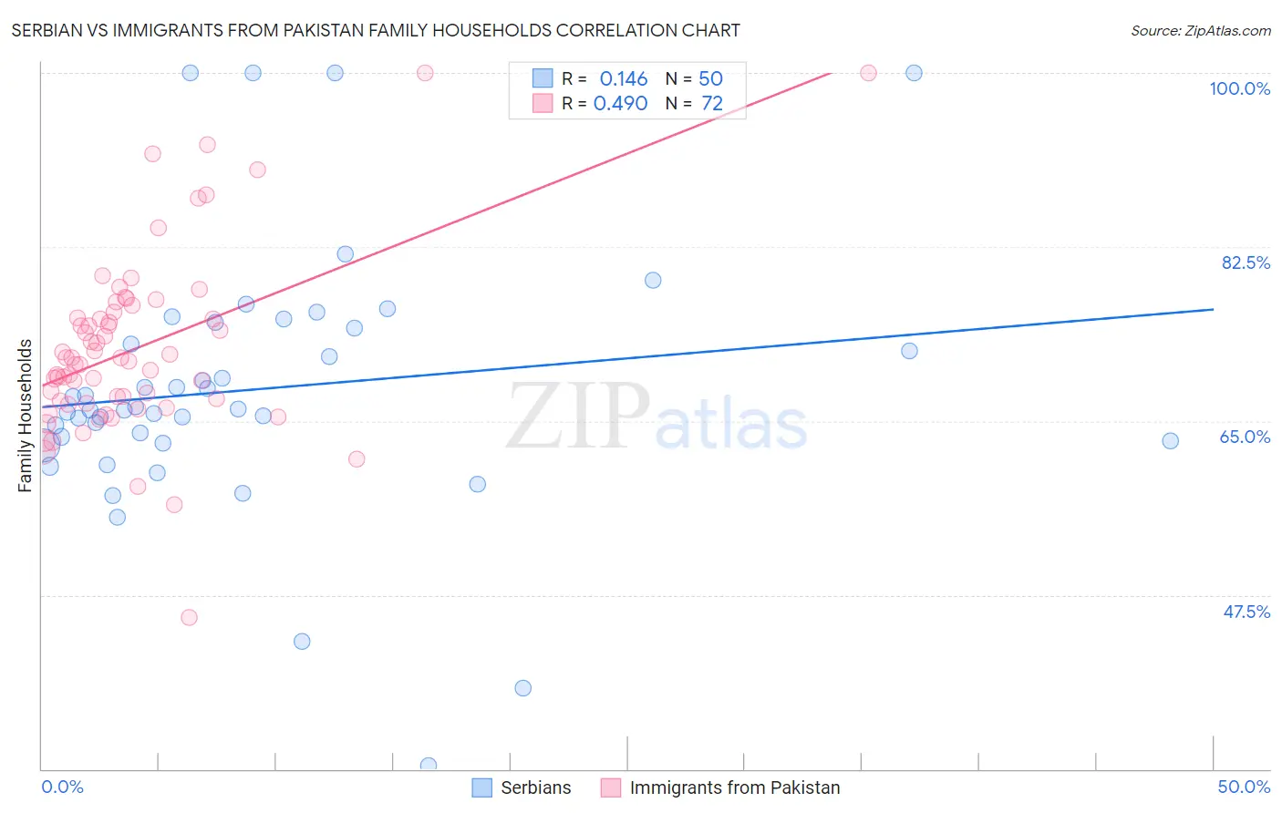 Serbian vs Immigrants from Pakistan Family Households