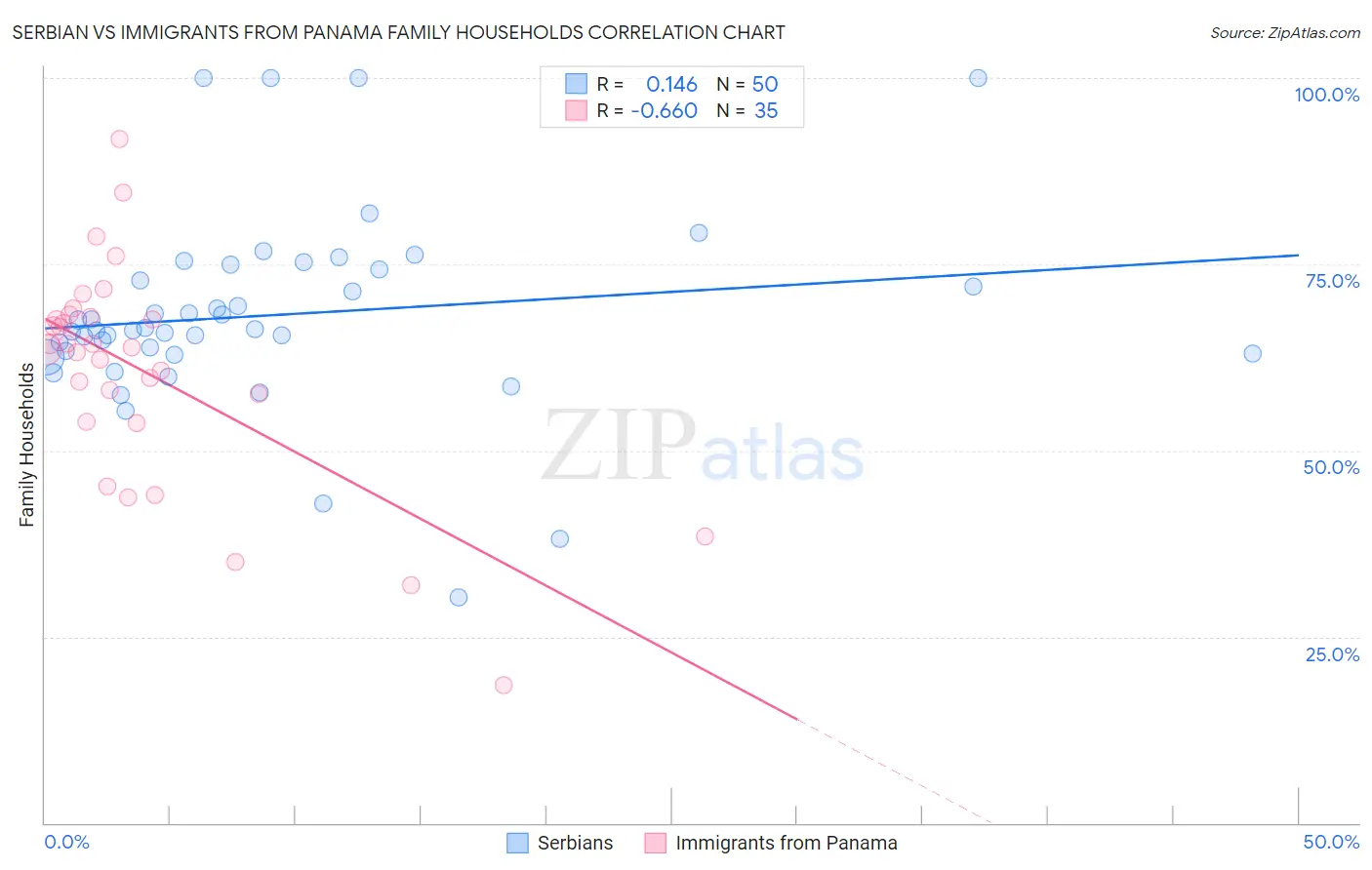Serbian vs Immigrants from Panama Family Households