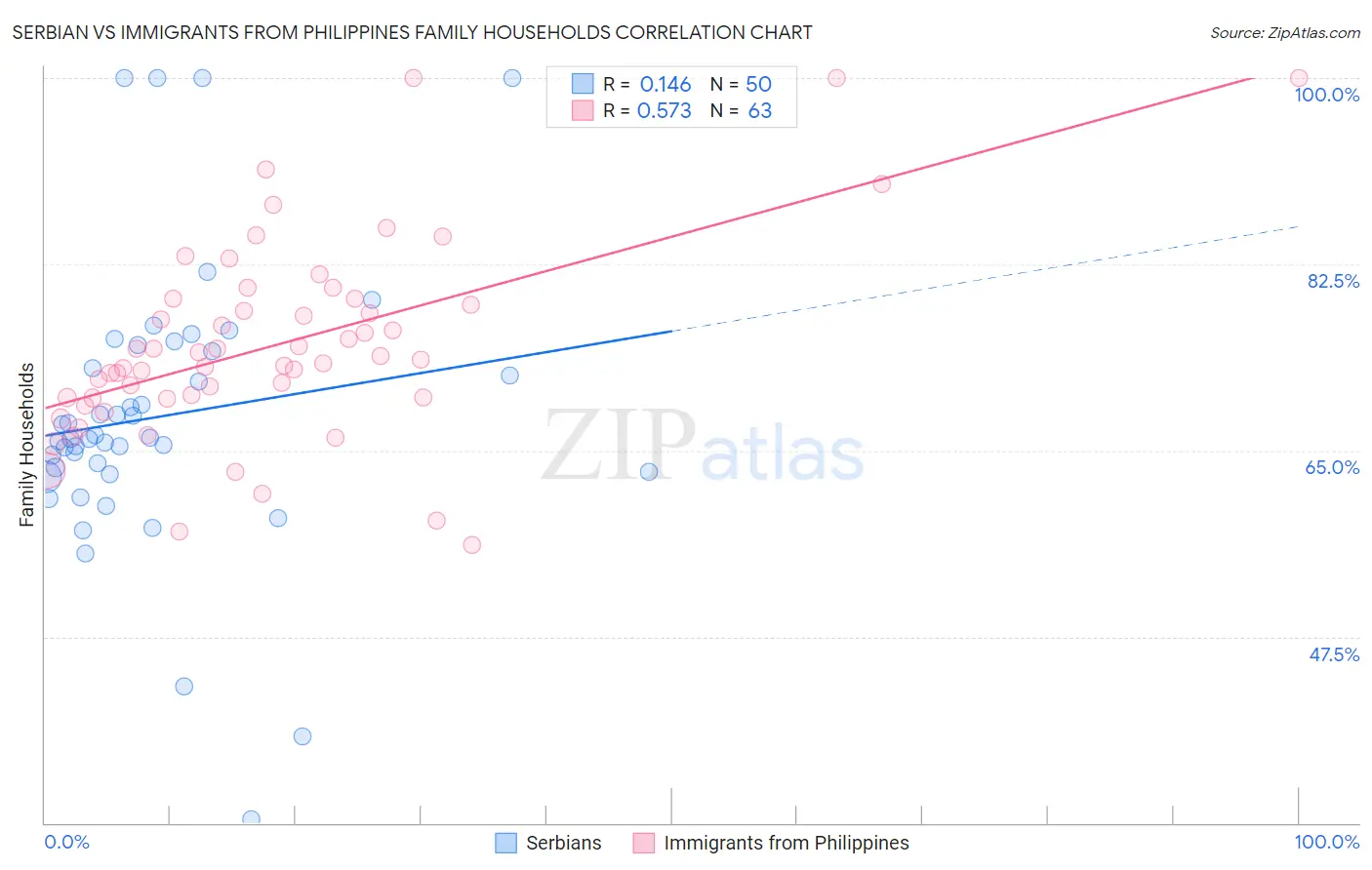 Serbian vs Immigrants from Philippines Family Households