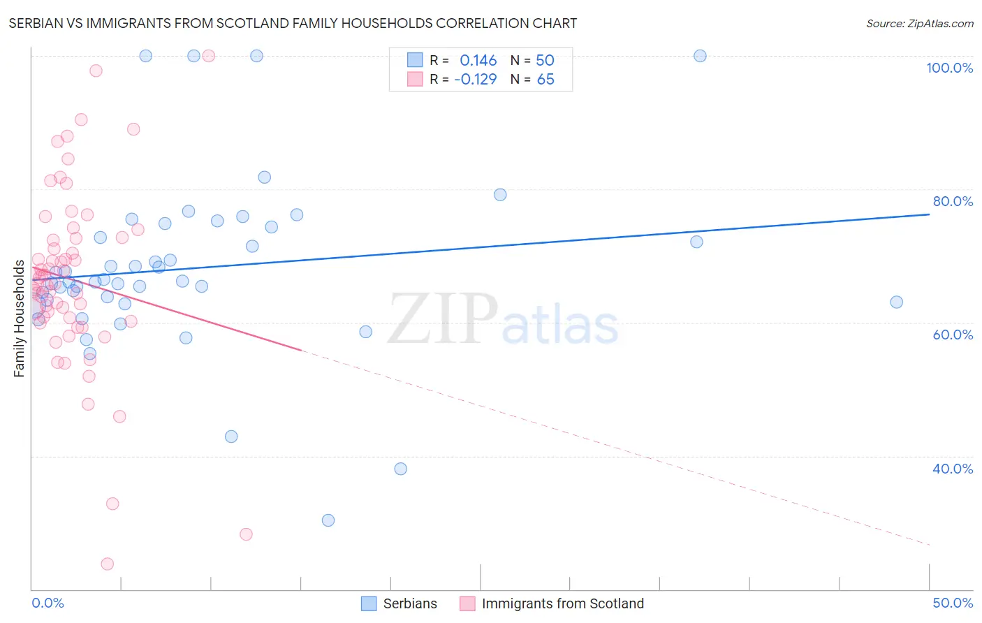 Serbian vs Immigrants from Scotland Family Households