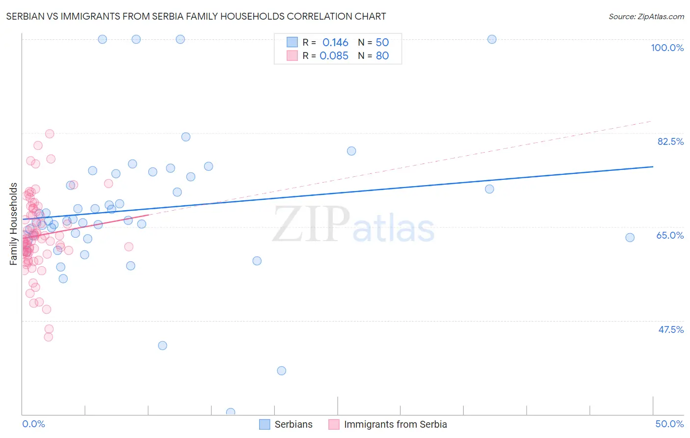 Serbian vs Immigrants from Serbia Family Households