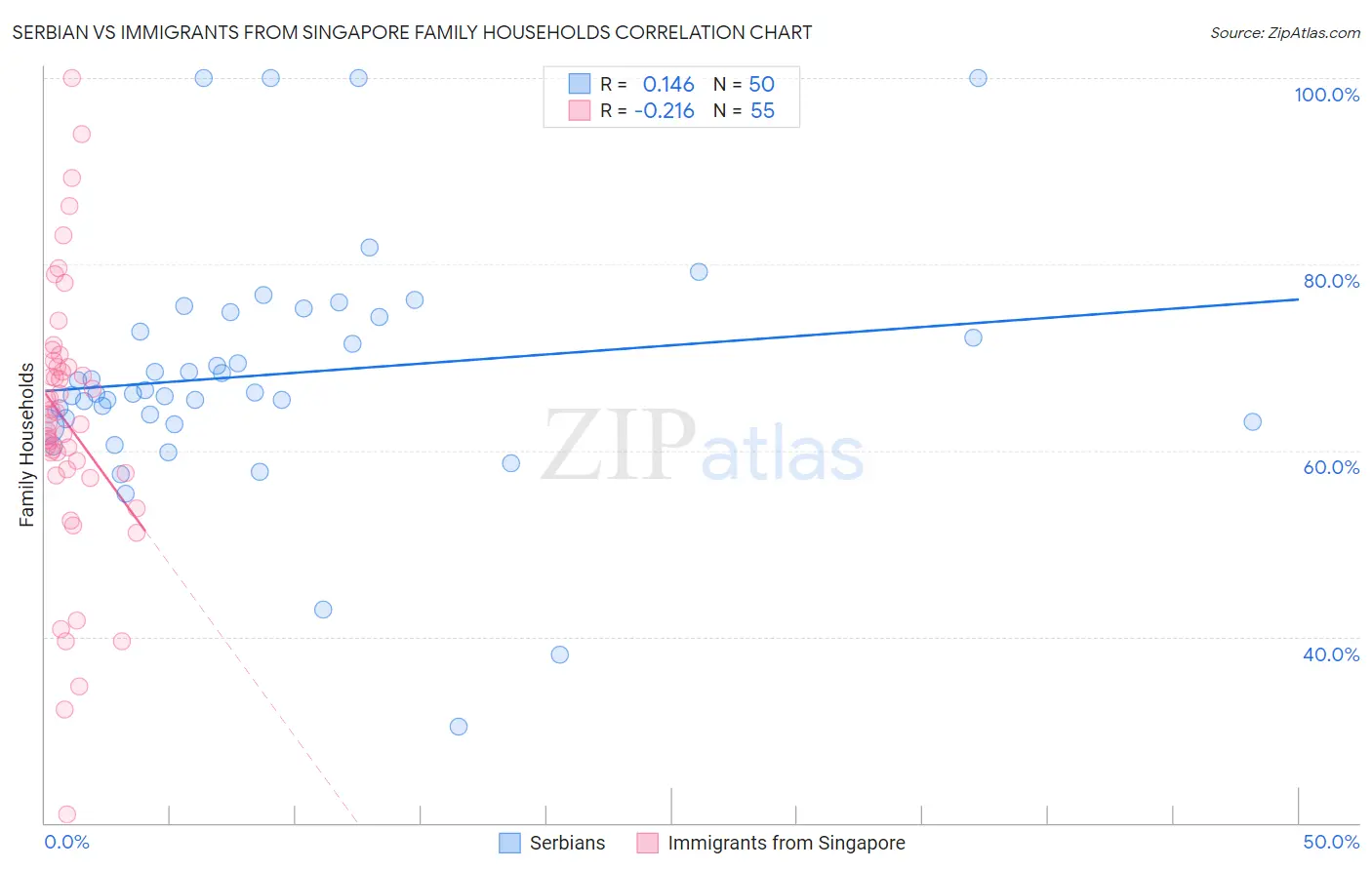 Serbian vs Immigrants from Singapore Family Households