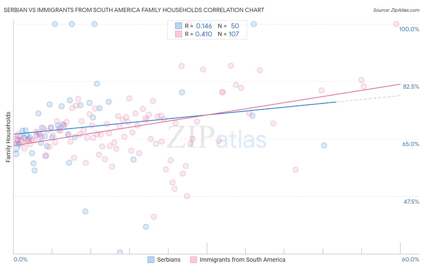 Serbian vs Immigrants from South America Family Households