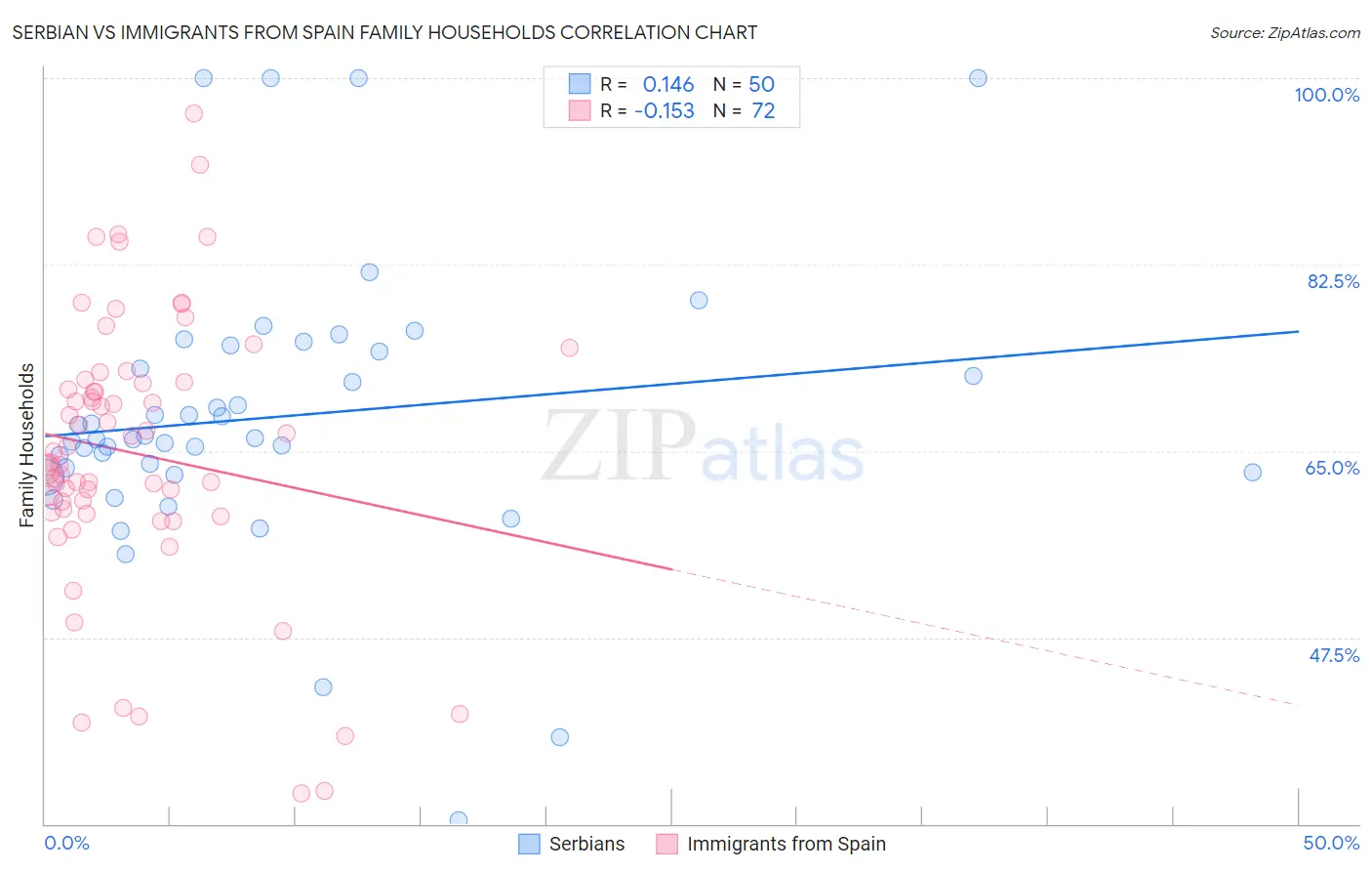 Serbian vs Immigrants from Spain Family Households