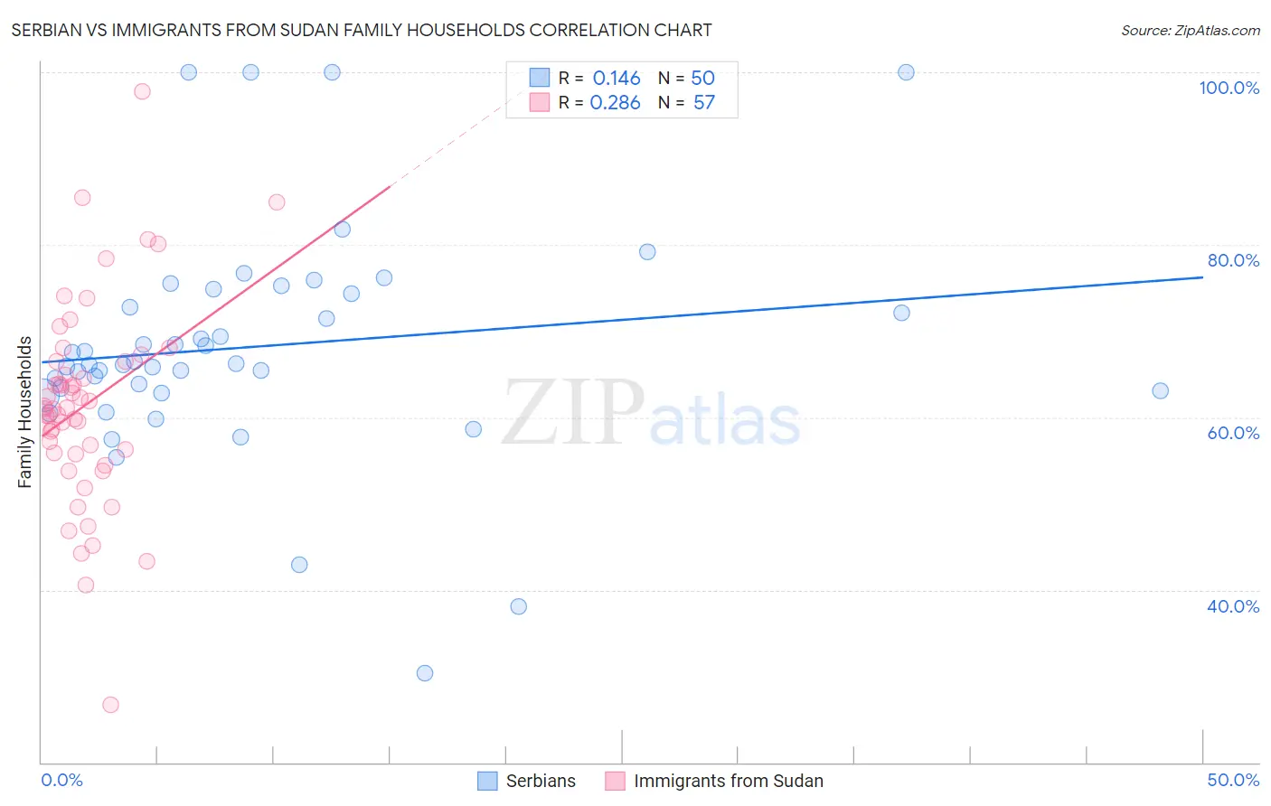Serbian vs Immigrants from Sudan Family Households
