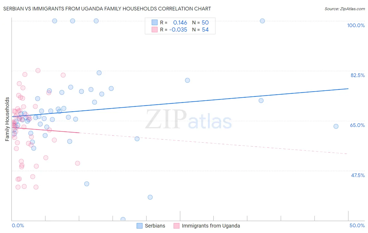 Serbian vs Immigrants from Uganda Family Households