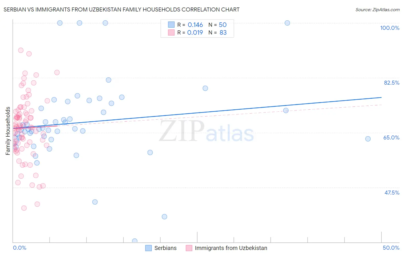 Serbian vs Immigrants from Uzbekistan Family Households