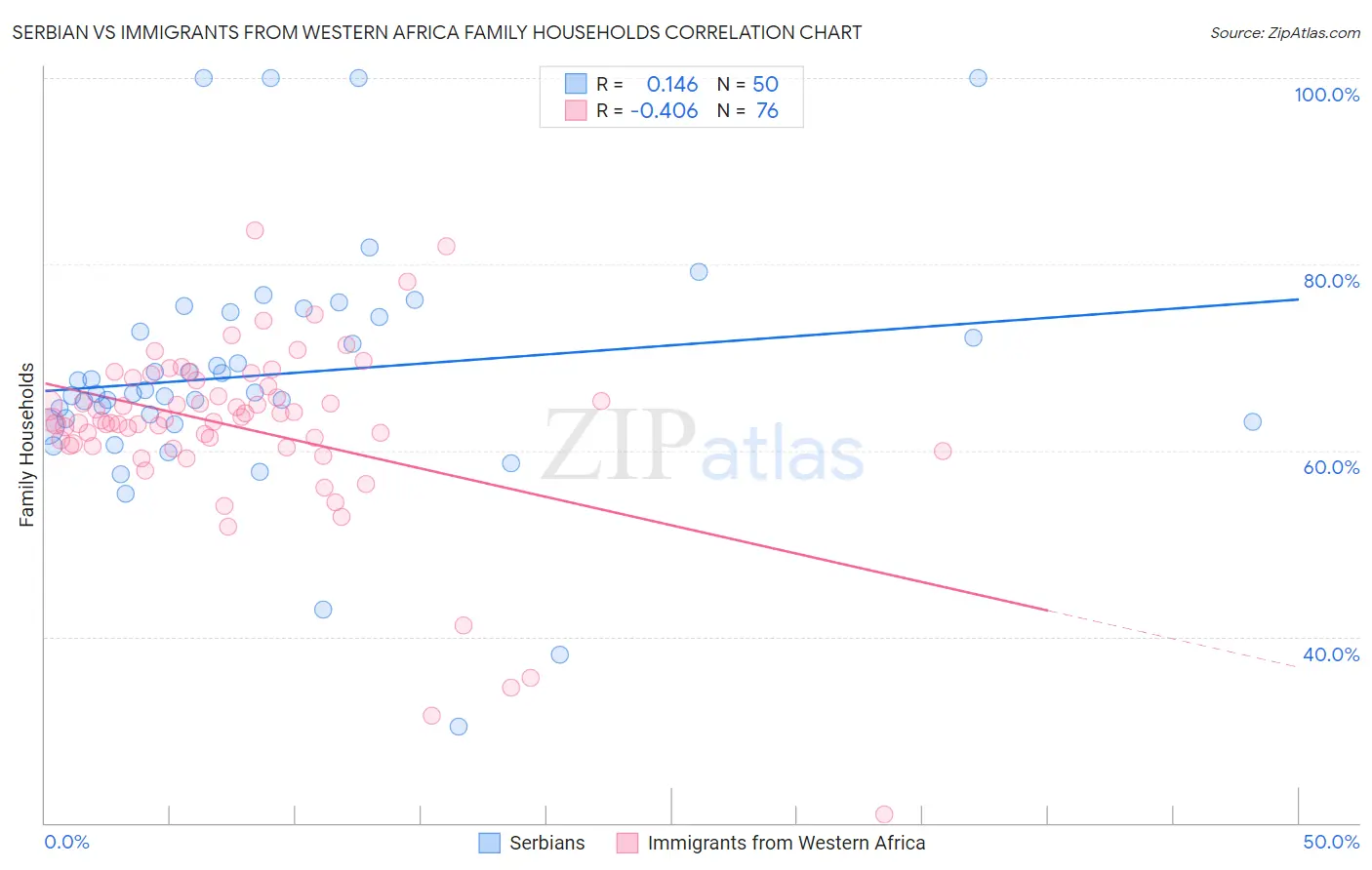 Serbian vs Immigrants from Western Africa Family Households