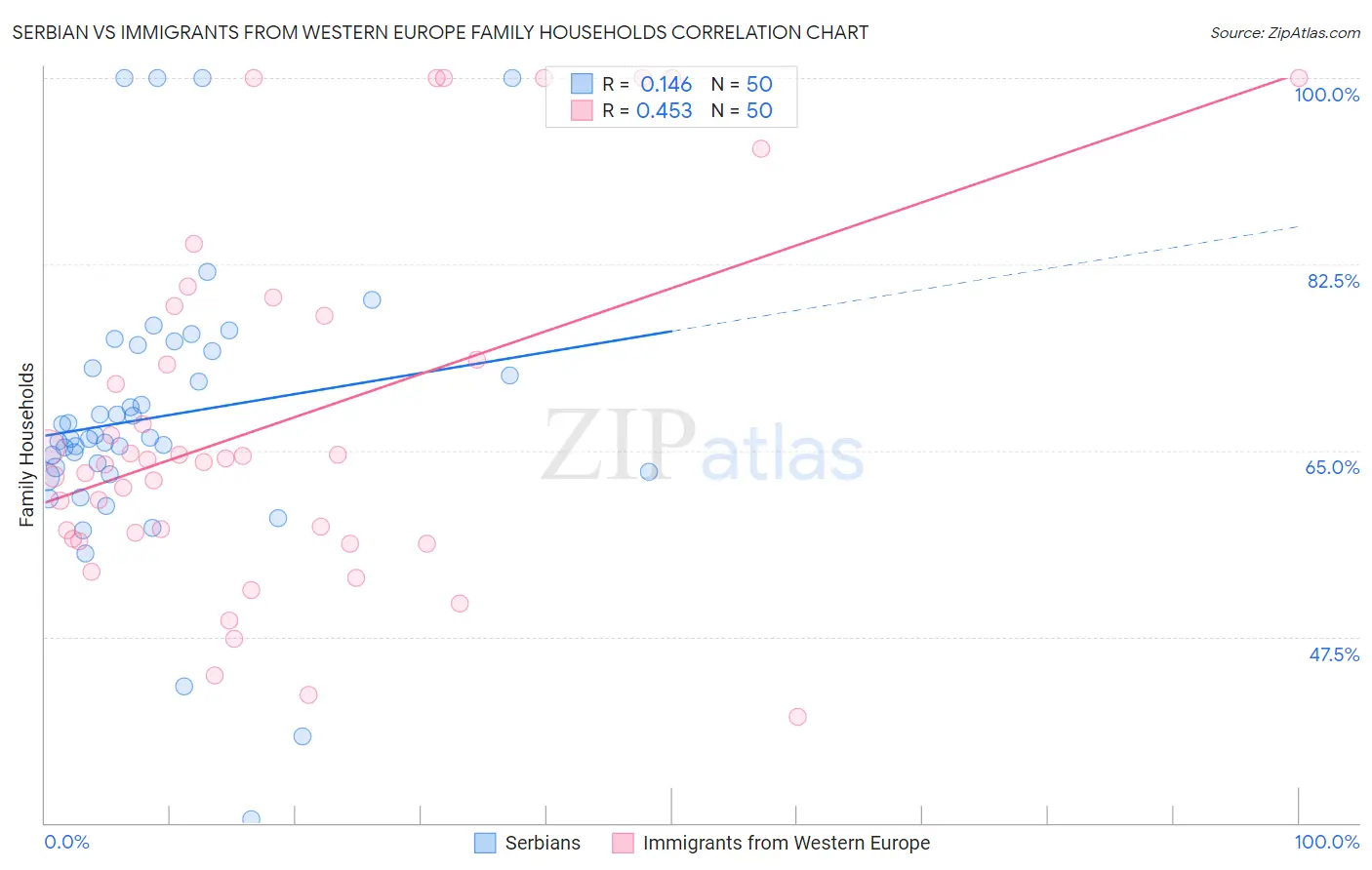 Serbian vs Immigrants from Western Europe Family Households