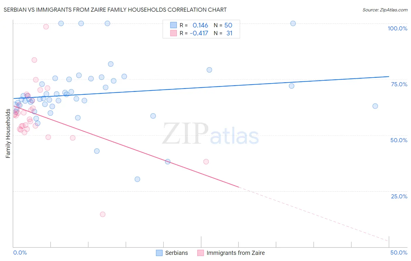 Serbian vs Immigrants from Zaire Family Households