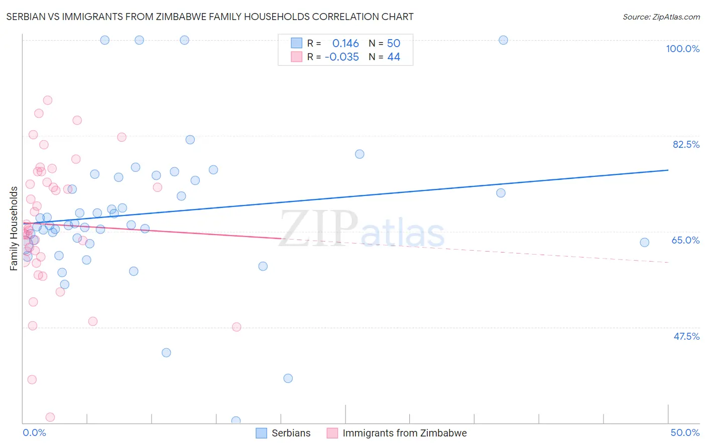 Serbian vs Immigrants from Zimbabwe Family Households