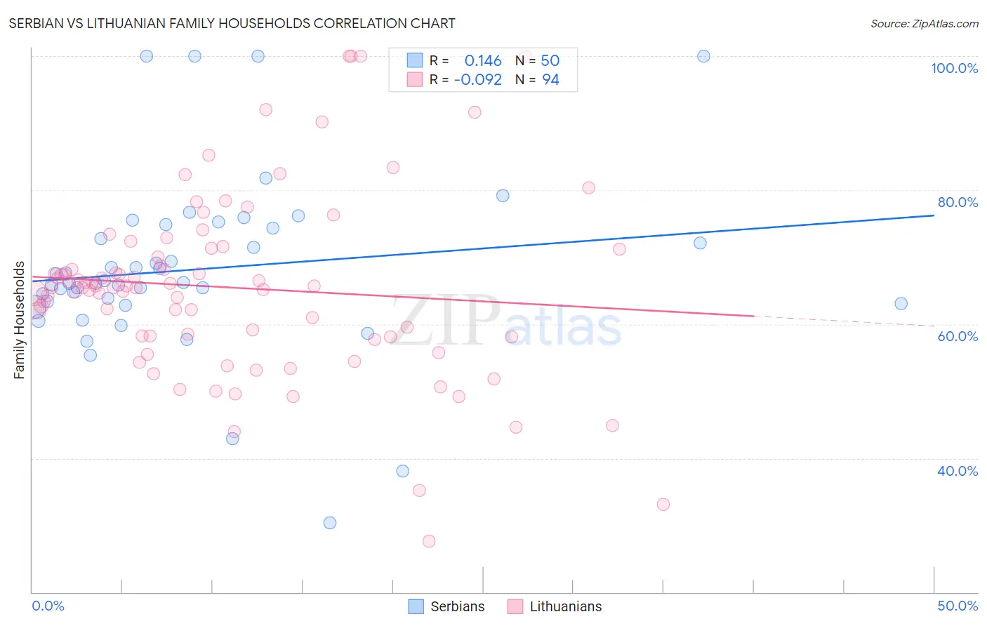Serbian vs Lithuanian Family Households