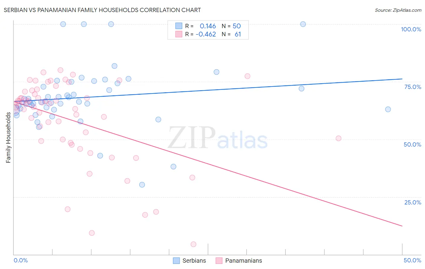 Serbian vs Panamanian Family Households