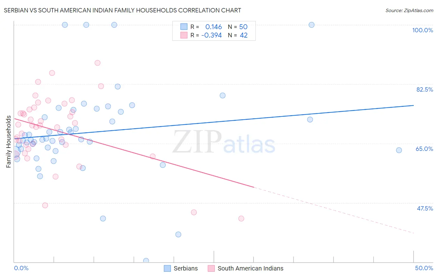 Serbian vs South American Indian Family Households