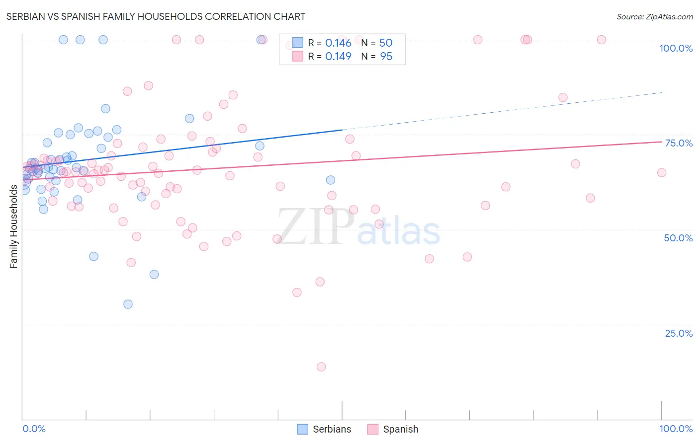 Serbian vs Spanish Family Households