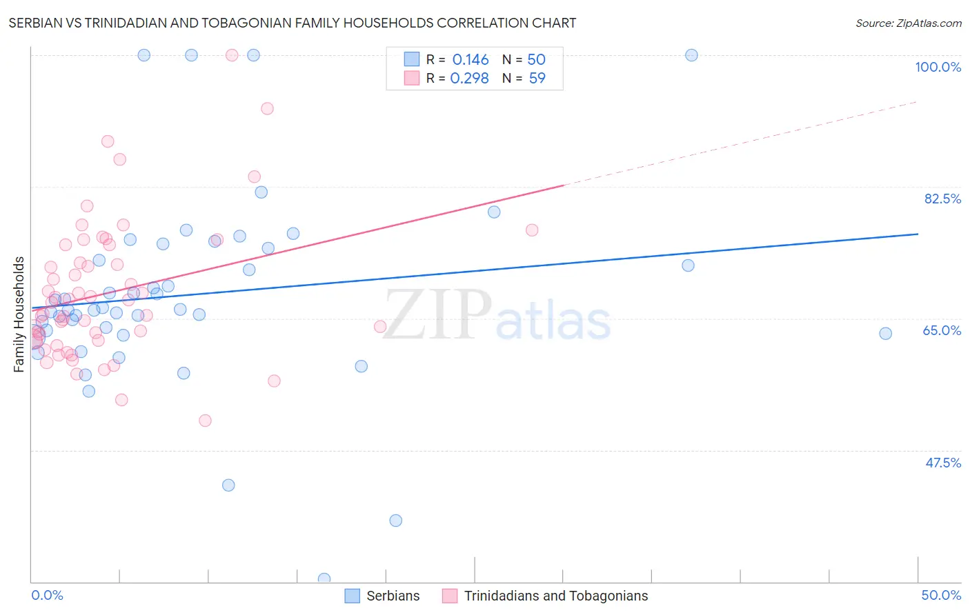 Serbian vs Trinidadian and Tobagonian Family Households