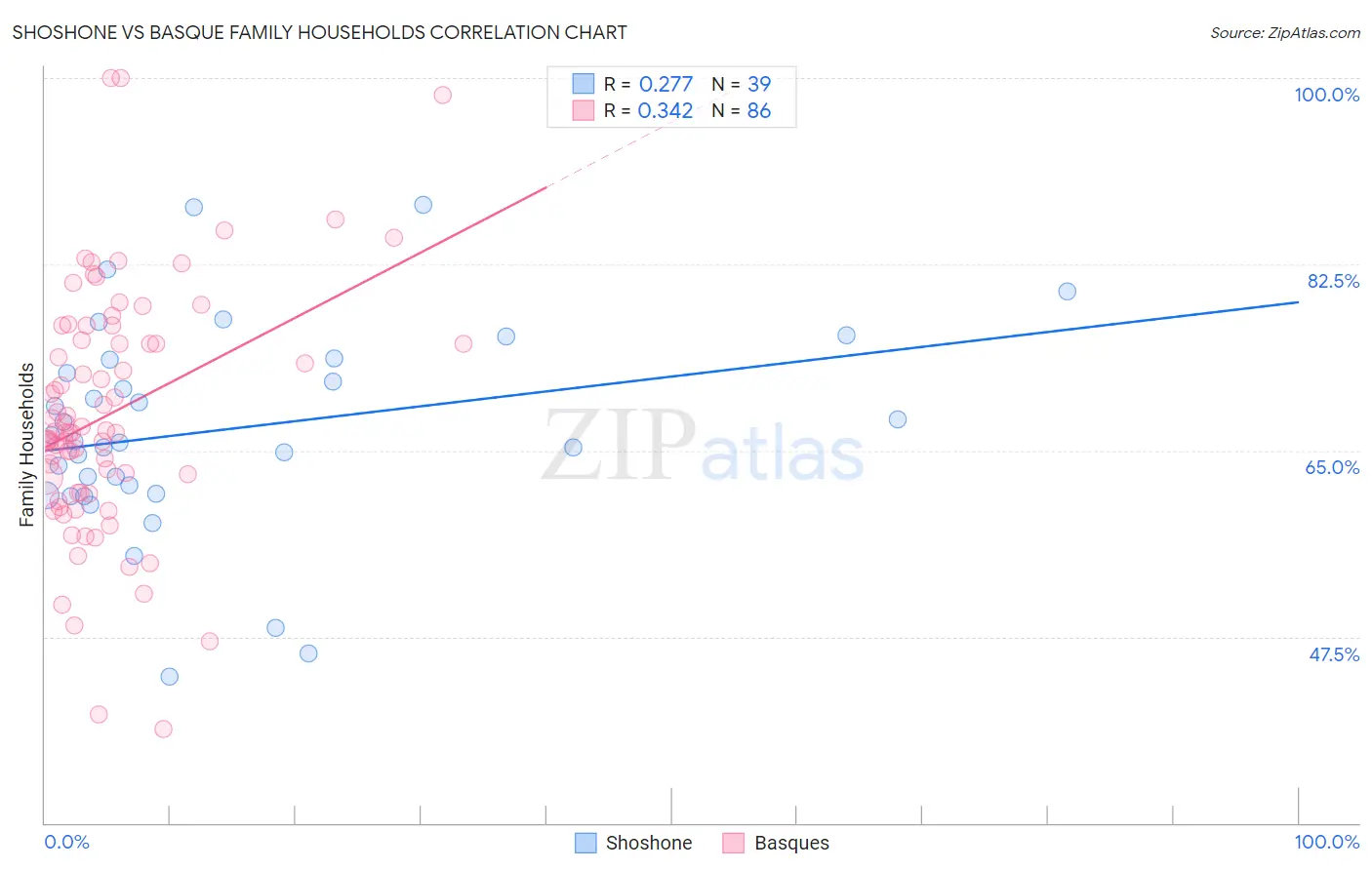 Shoshone vs Basque Family Households