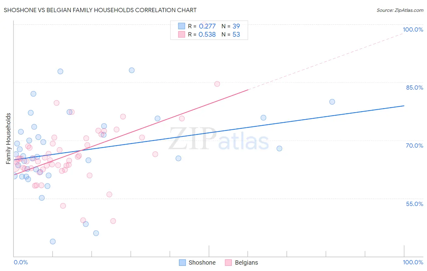 Shoshone vs Belgian Family Households