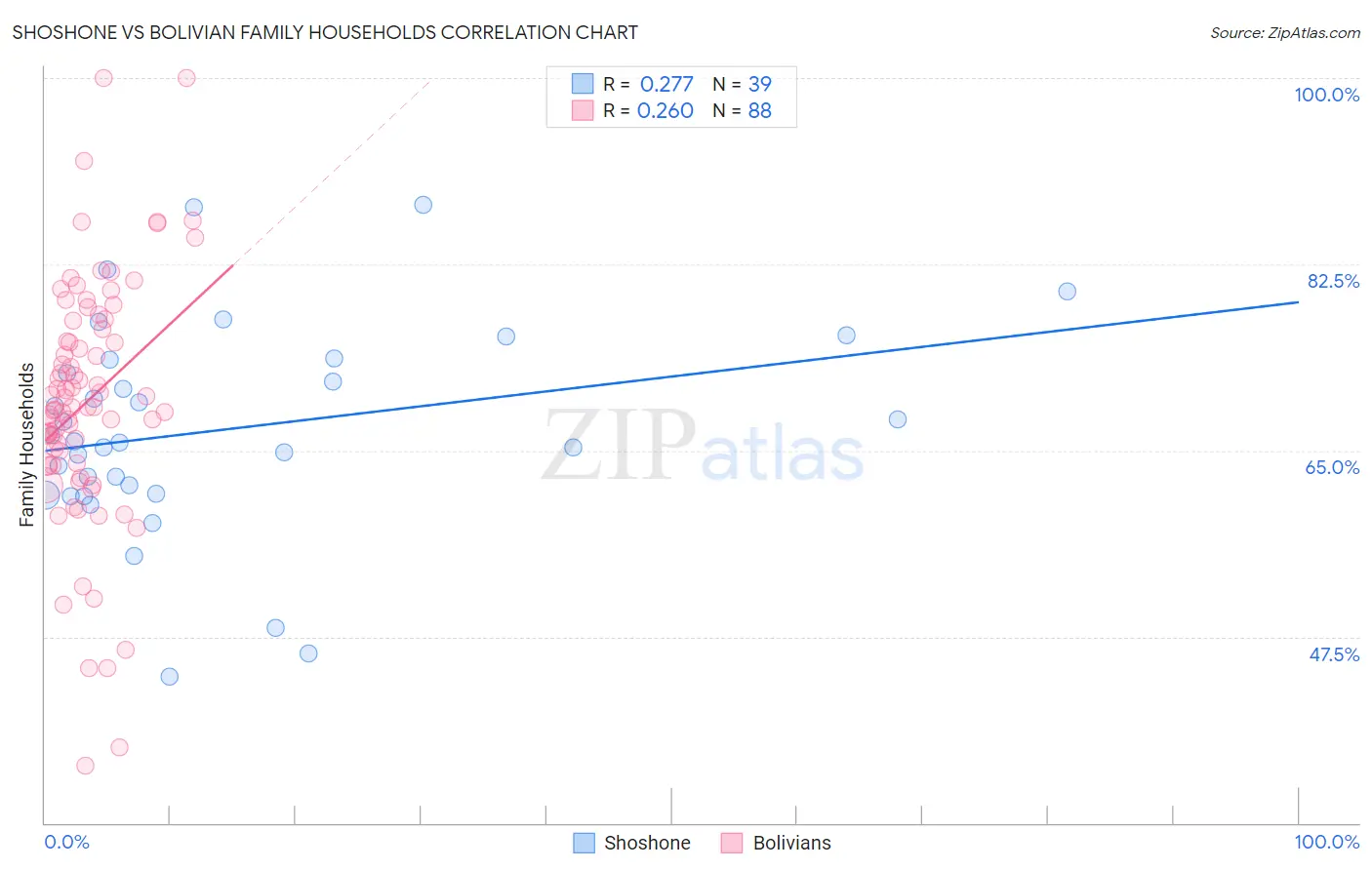 Shoshone vs Bolivian Family Households