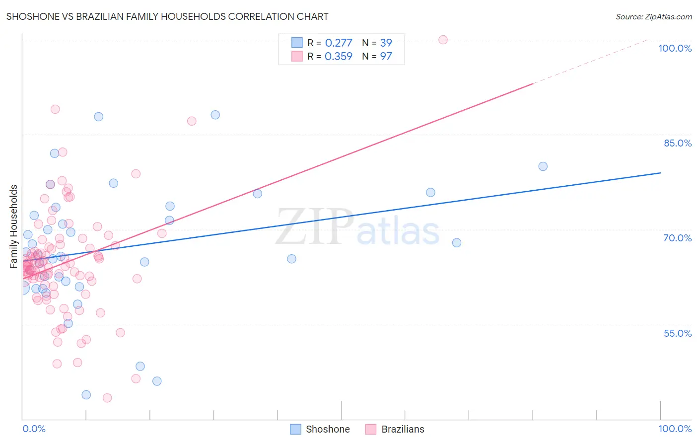 Shoshone vs Brazilian Family Households