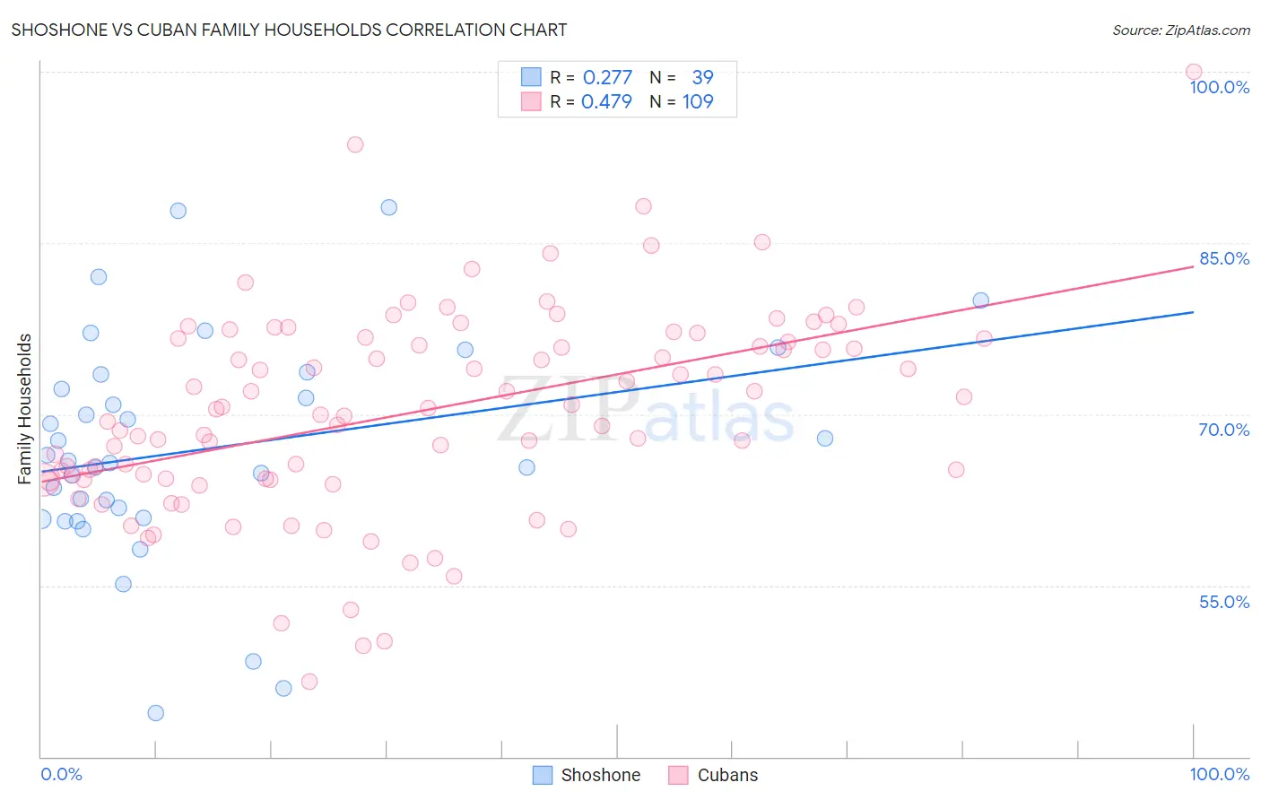 Shoshone vs Cuban Family Households