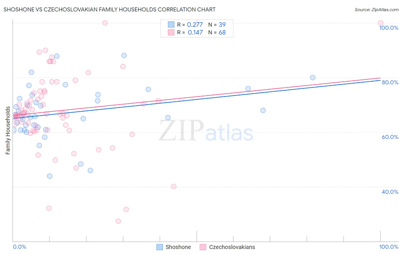 Shoshone vs Czechoslovakian Family Households