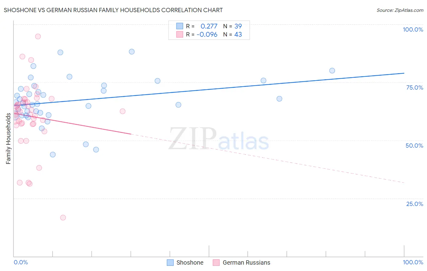 Shoshone vs German Russian Family Households