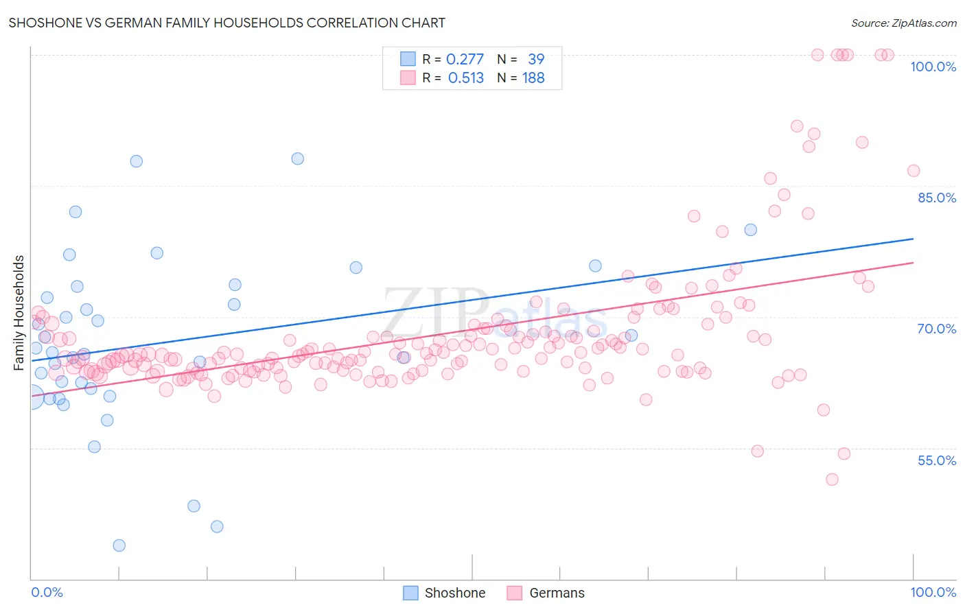 Shoshone vs German Family Households