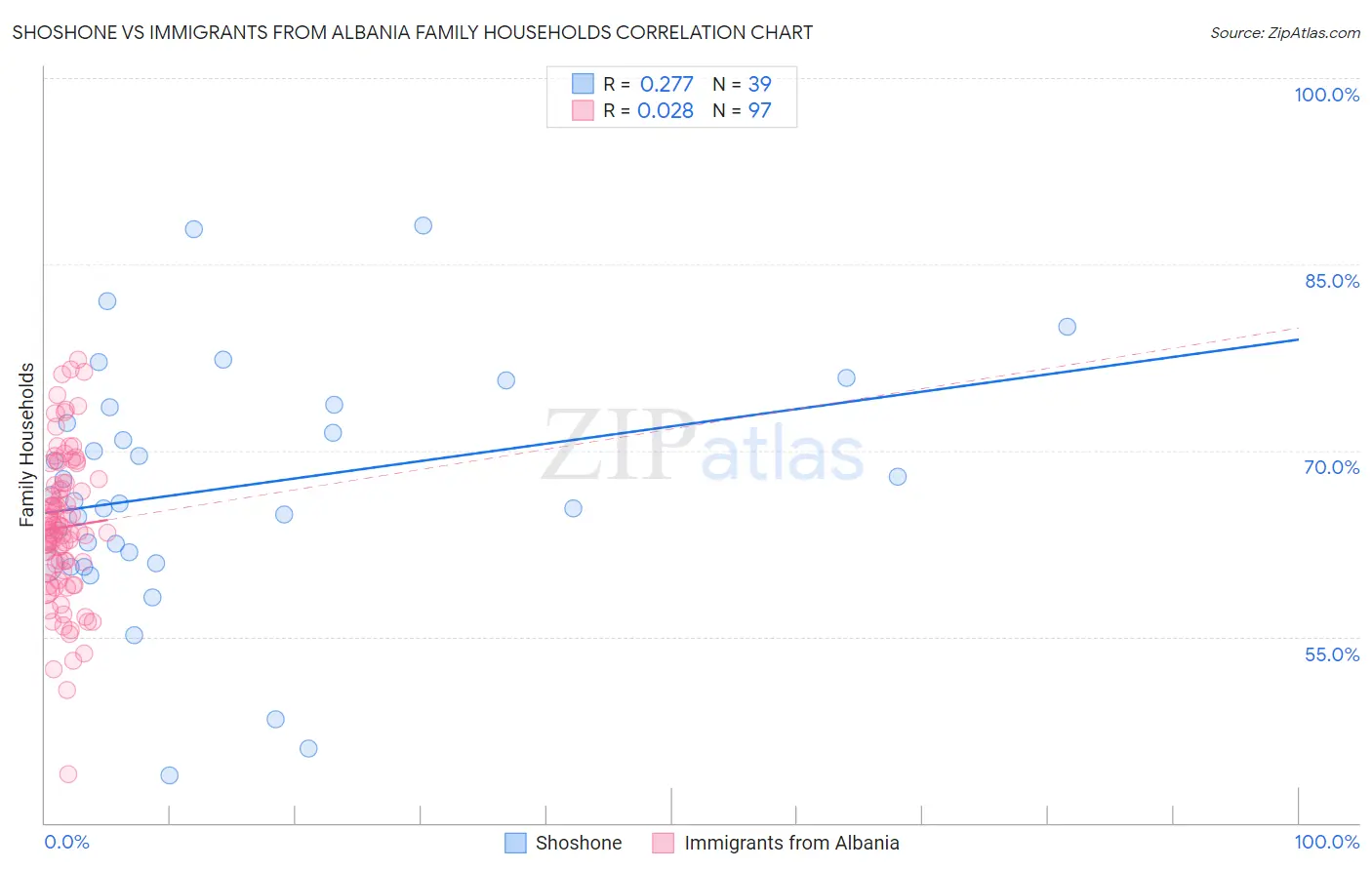 Shoshone vs Immigrants from Albania Family Households