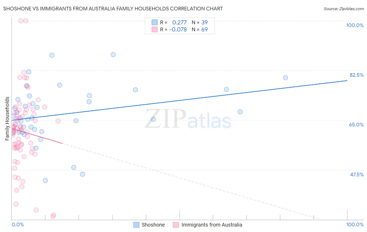 Shoshone vs Immigrants from Australia Family Households