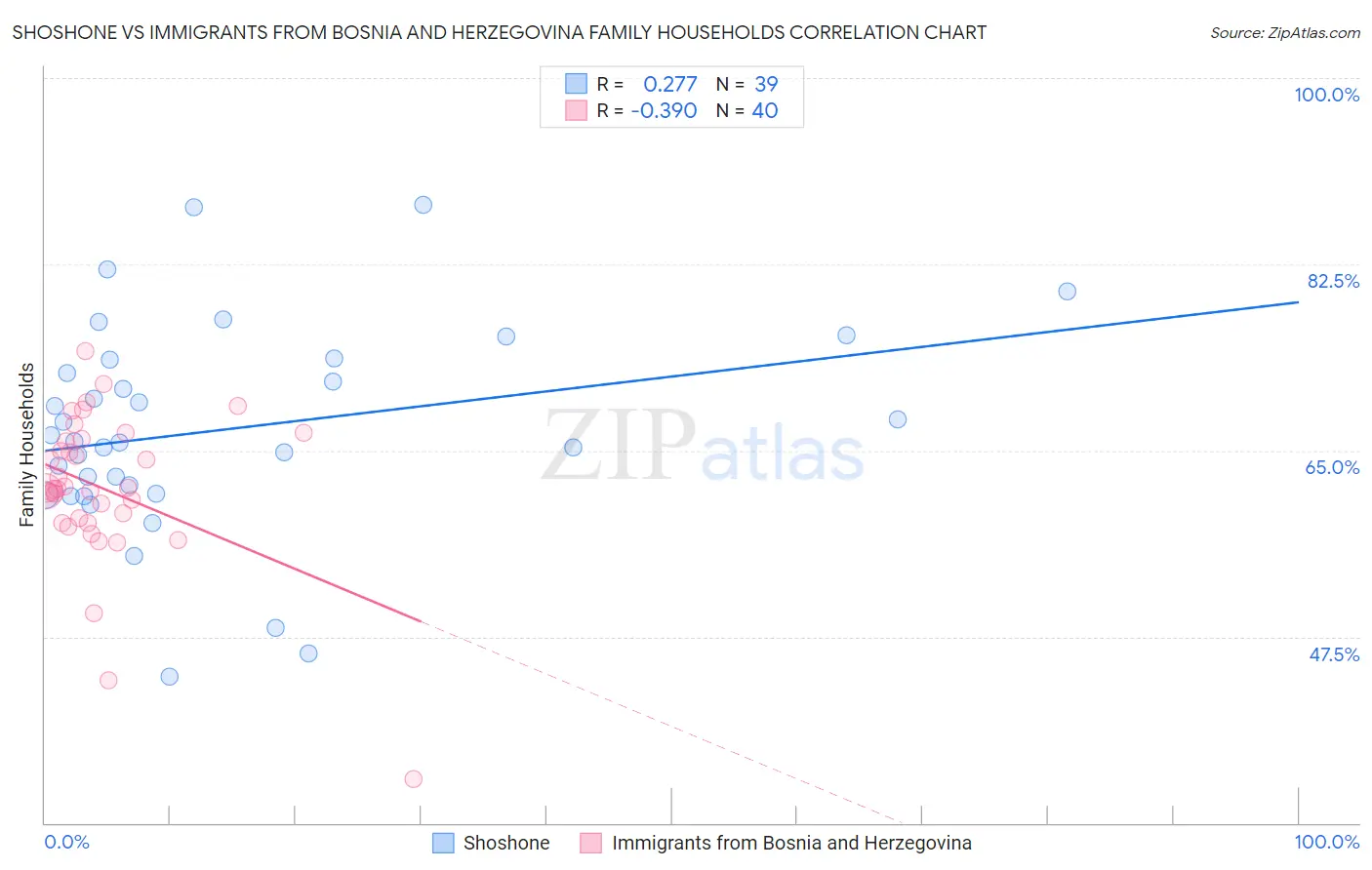 Shoshone vs Immigrants from Bosnia and Herzegovina Family Households