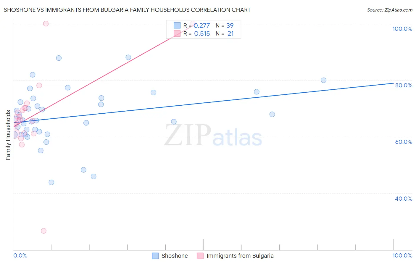 Shoshone vs Immigrants from Bulgaria Family Households