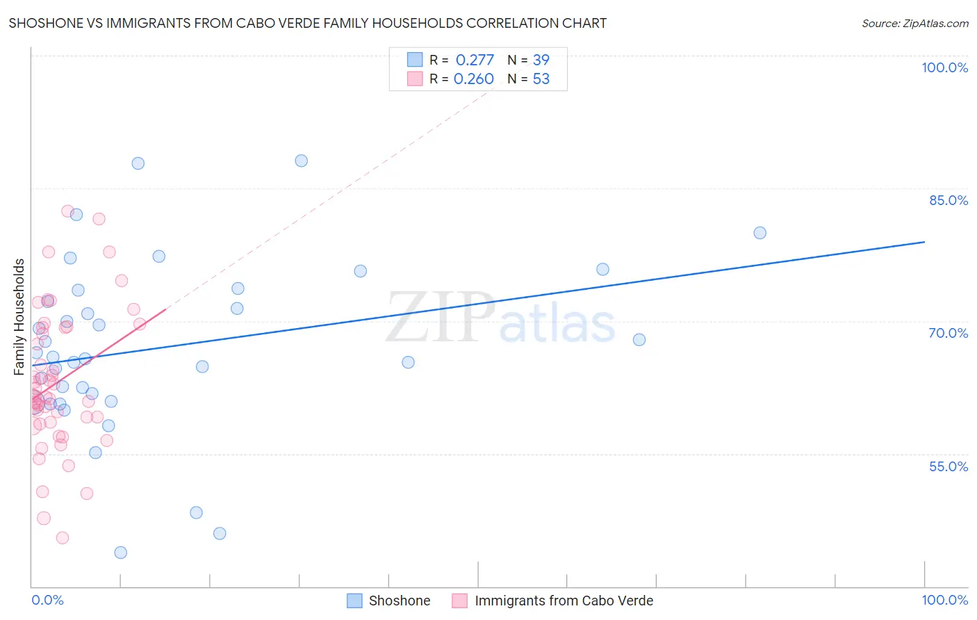 Shoshone vs Immigrants from Cabo Verde Family Households
