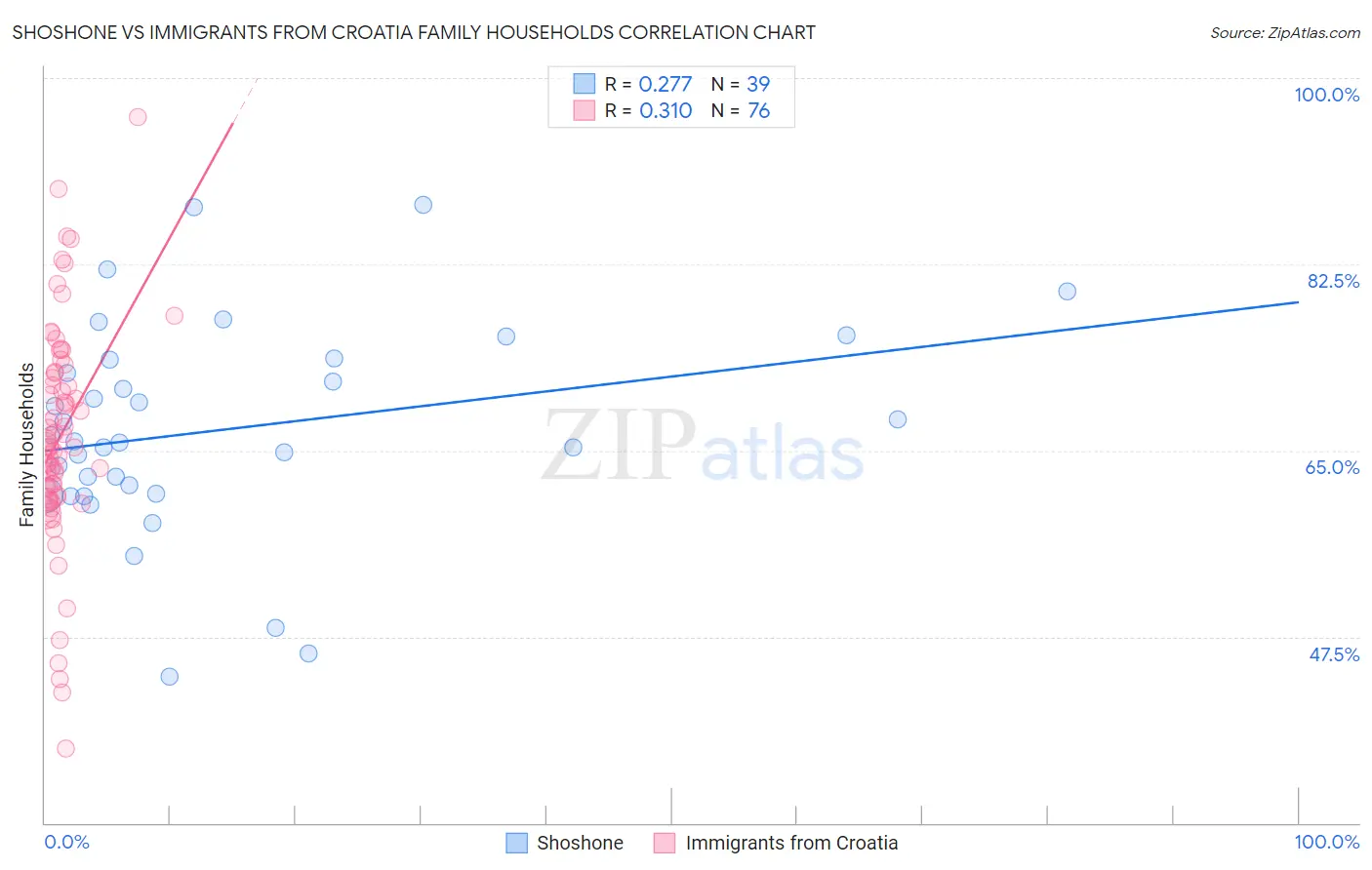 Shoshone vs Immigrants from Croatia Family Households