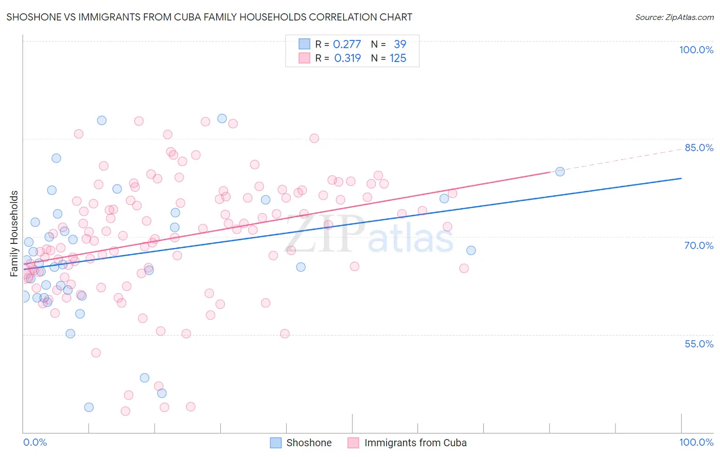Shoshone vs Immigrants from Cuba Family Households