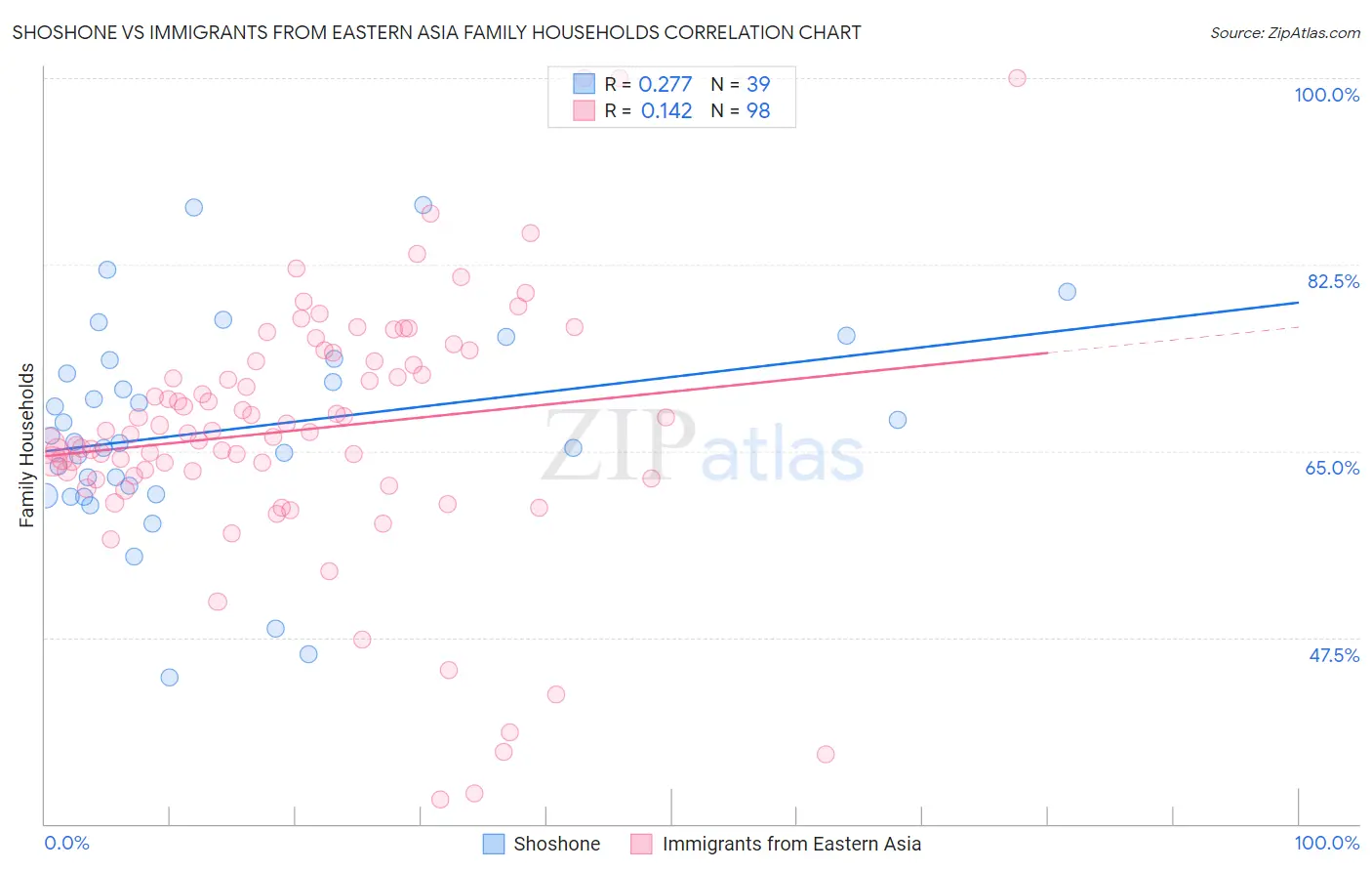 Shoshone vs Immigrants from Eastern Asia Family Households