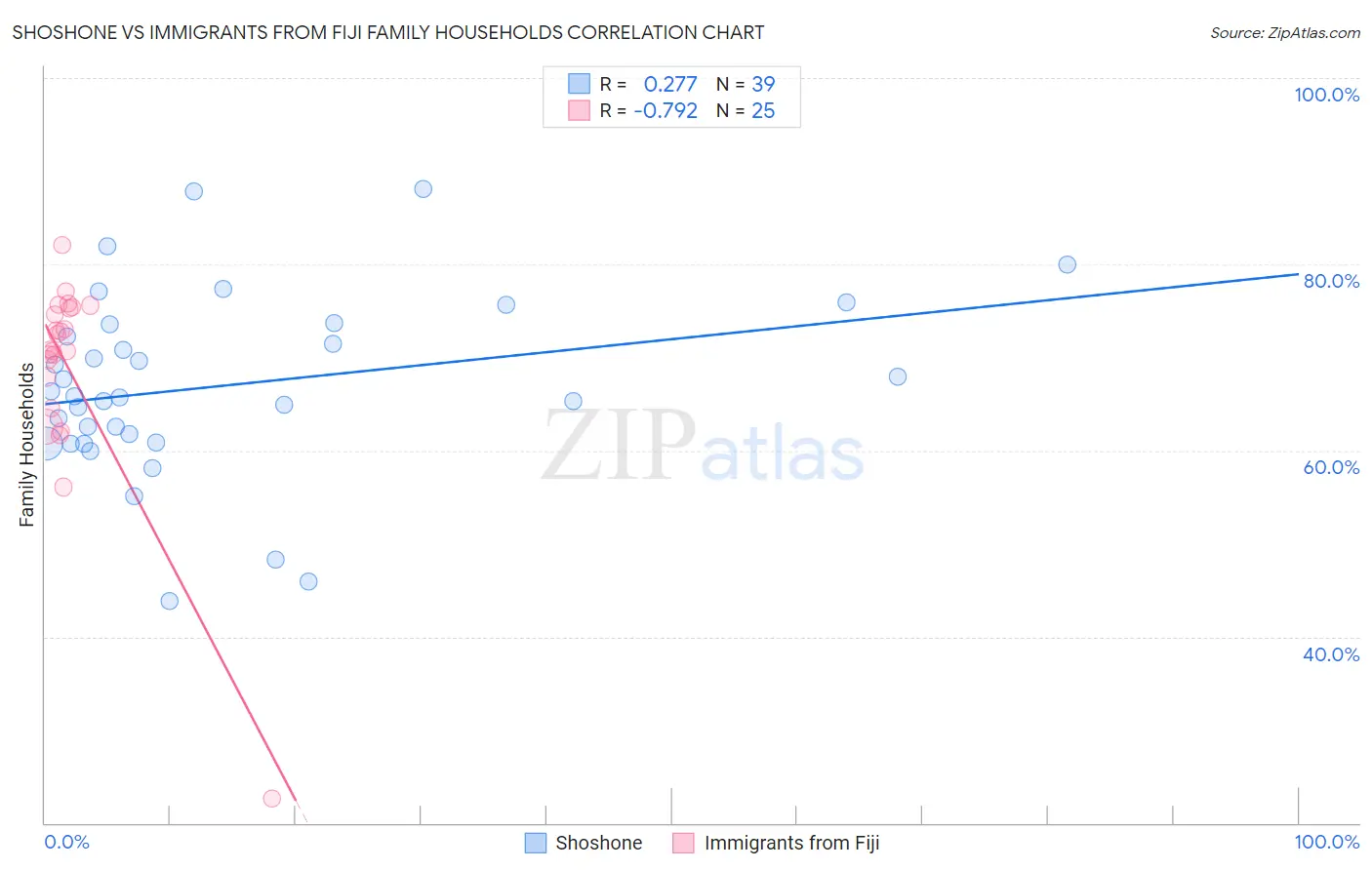 Shoshone vs Immigrants from Fiji Family Households