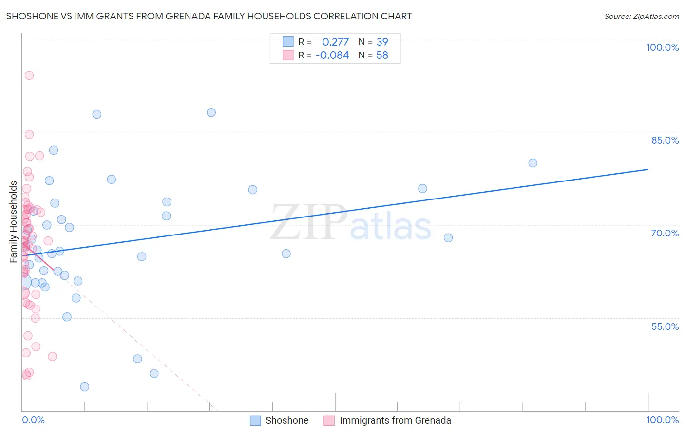 Shoshone vs Immigrants from Grenada Family Households