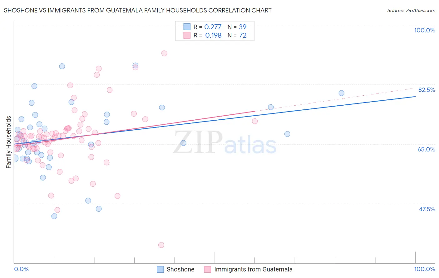 Shoshone vs Immigrants from Guatemala Family Households