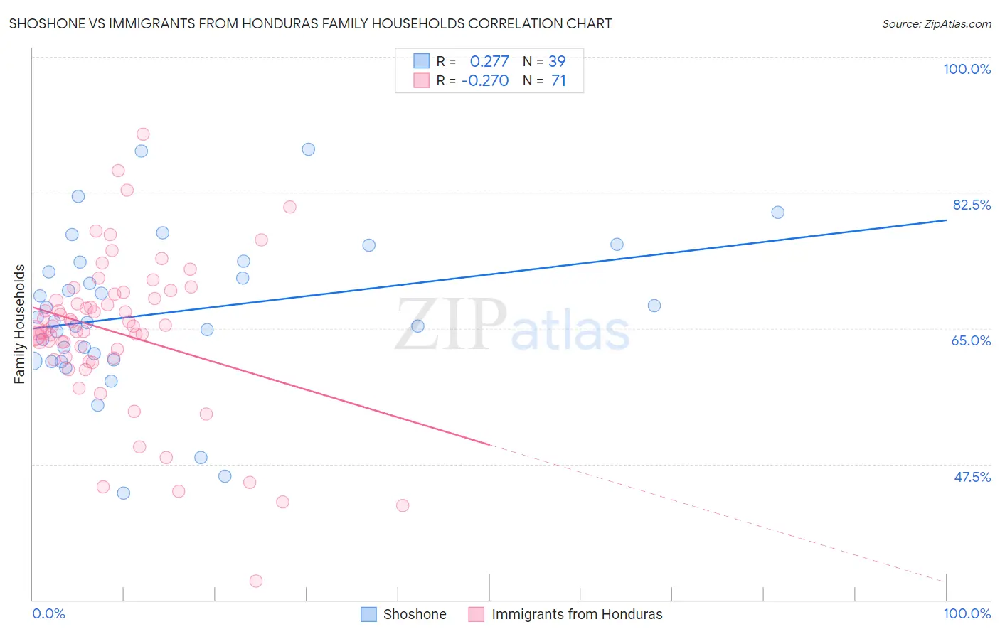 Shoshone vs Immigrants from Honduras Family Households