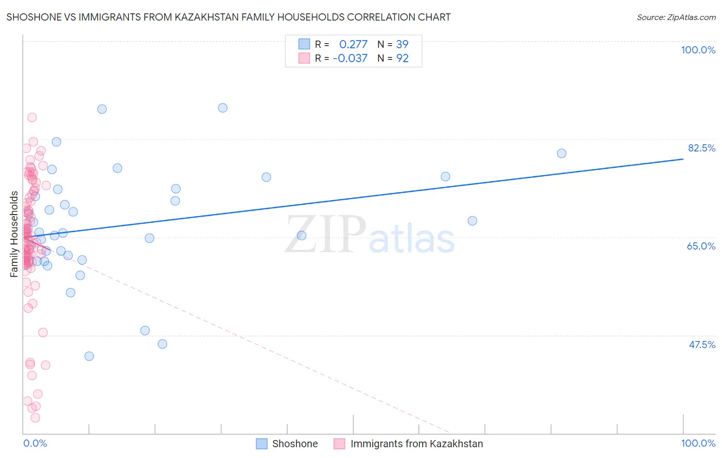 Shoshone vs Immigrants from Kazakhstan Family Households