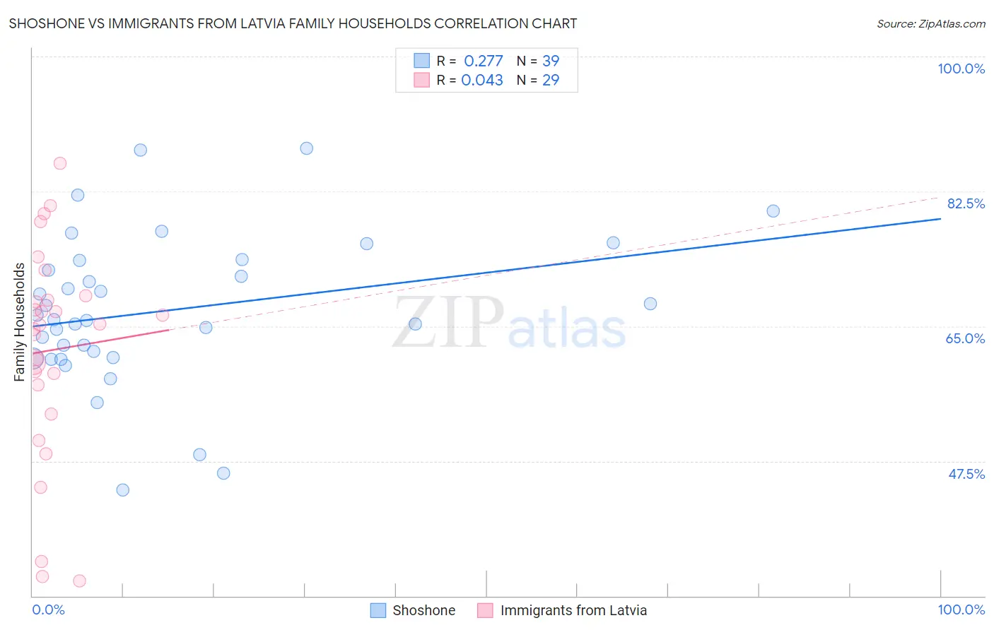 Shoshone vs Immigrants from Latvia Family Households