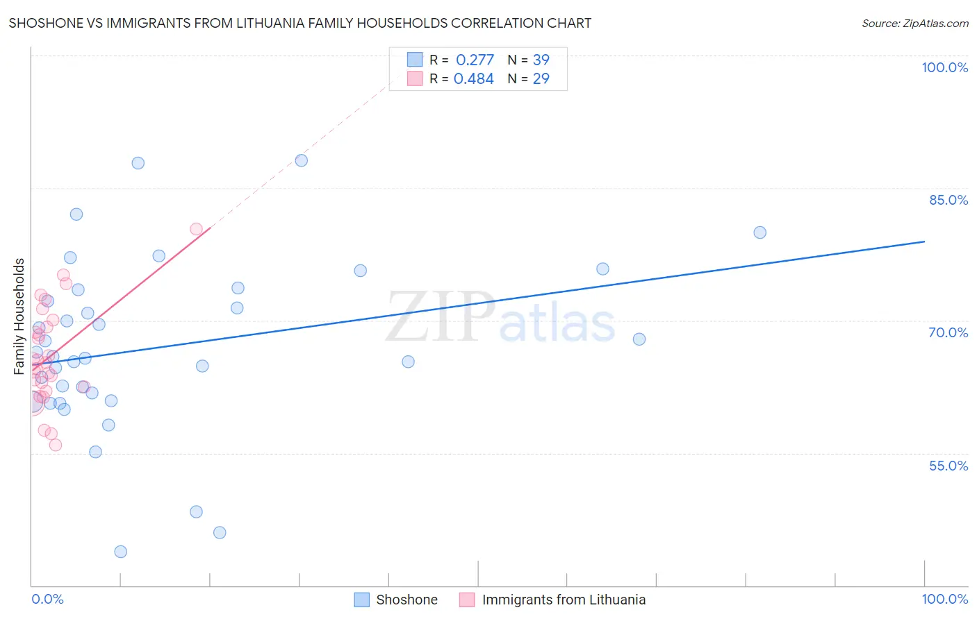 Shoshone vs Immigrants from Lithuania Family Households