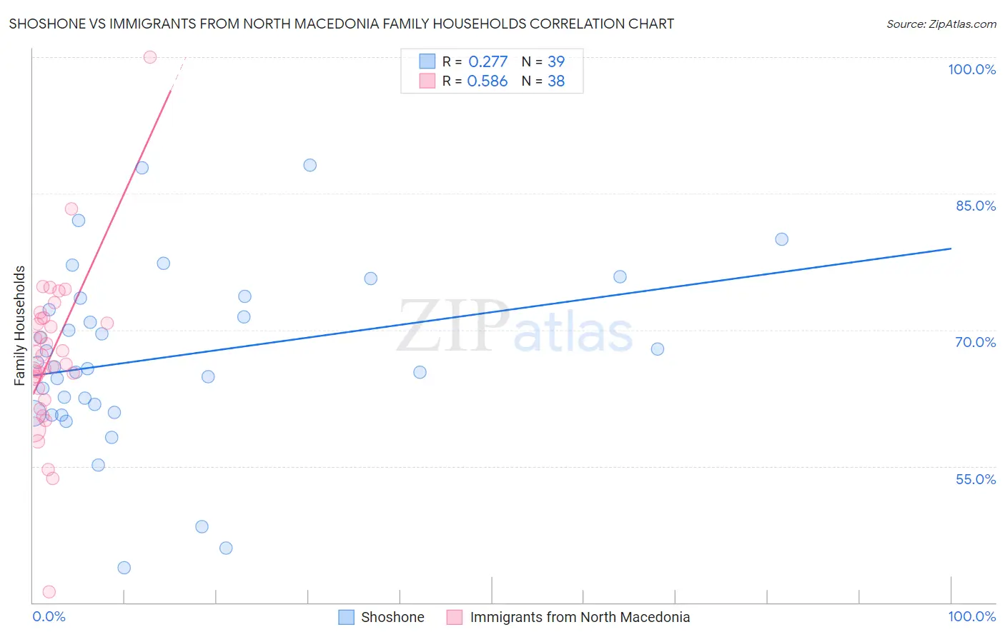 Shoshone vs Immigrants from North Macedonia Family Households