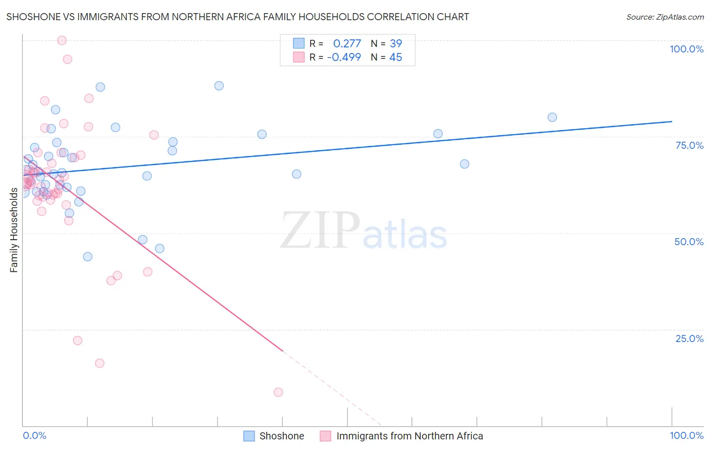 Shoshone vs Immigrants from Northern Africa Family Households