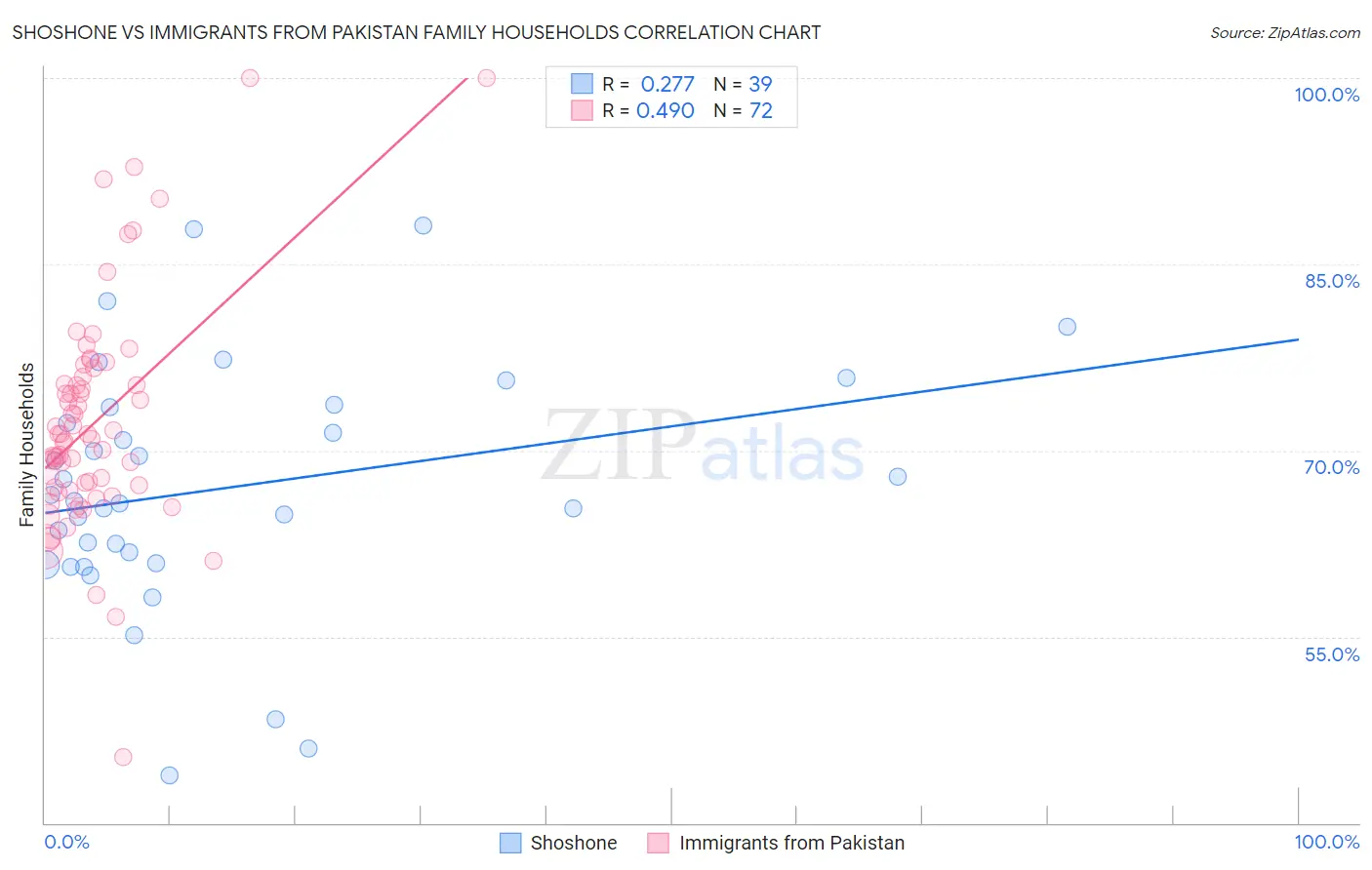 Shoshone vs Immigrants from Pakistan Family Households